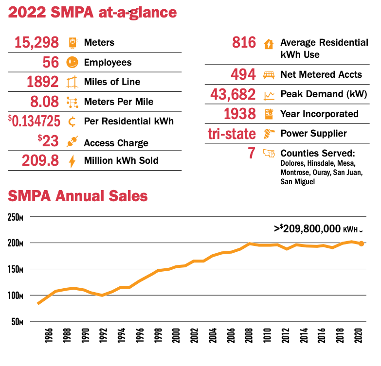 2022 SMPA At-A-Glance