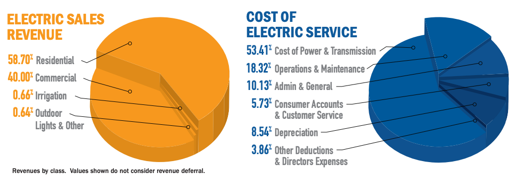 2024 Revenues and Expenses