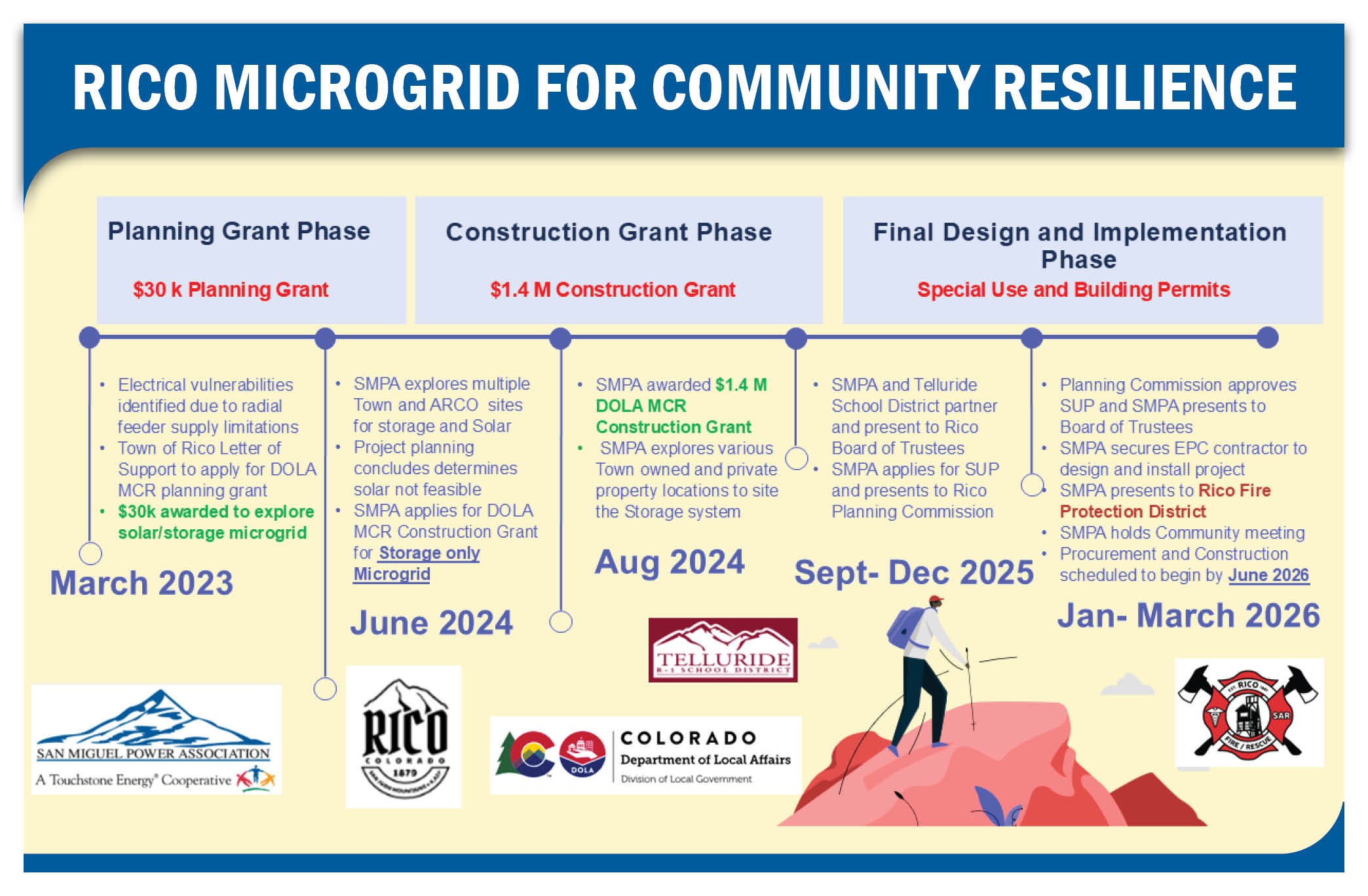 Rico Microgrid Timeline