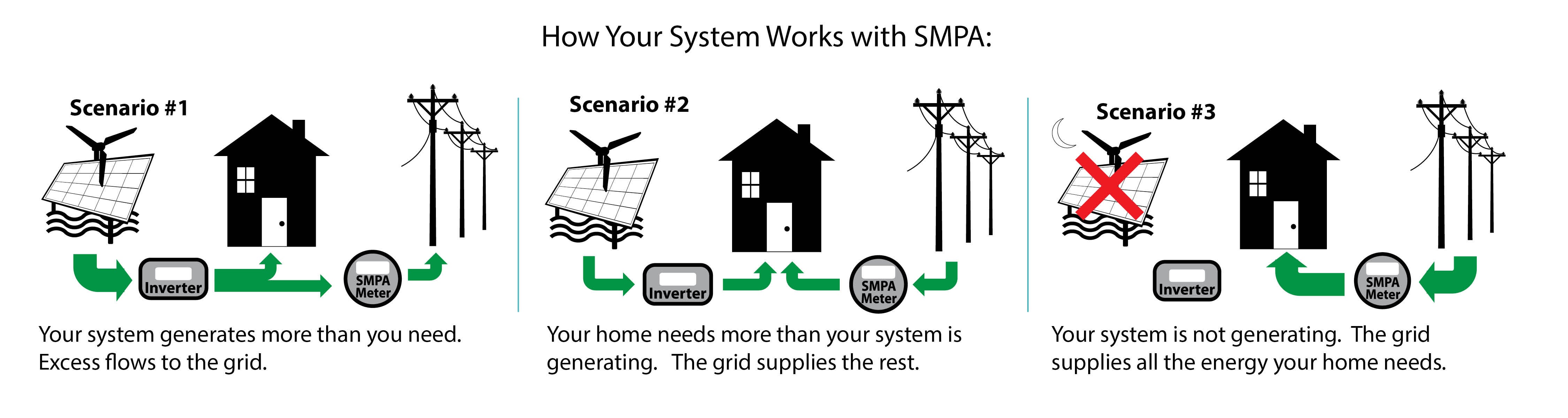 Three ways your net-metered system can work