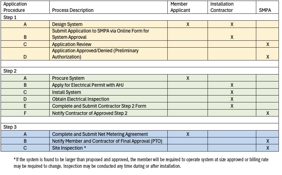 Net Metering Process (Steps 1 thru 3)