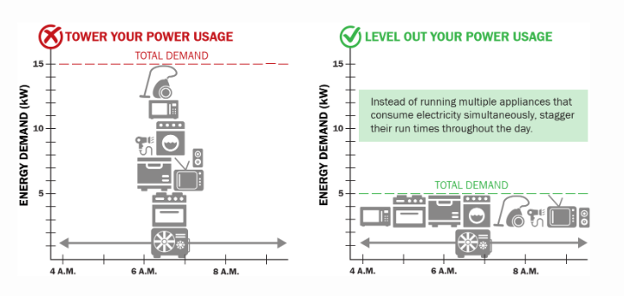 How to minimize your peak