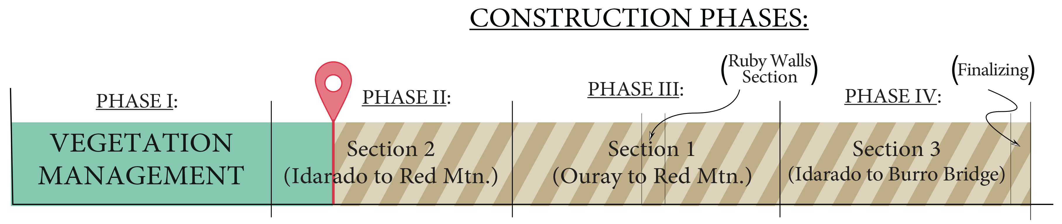 Project Timeline - Beginning Phase II