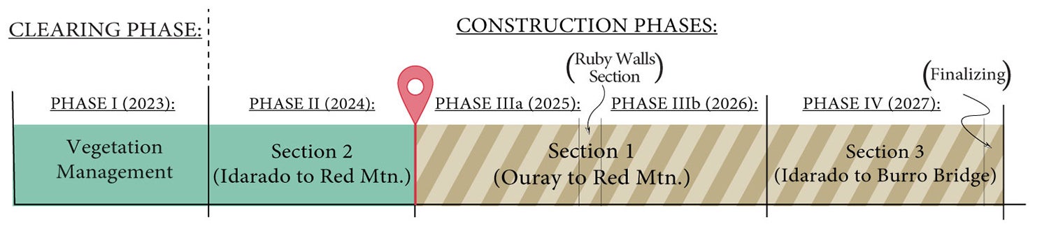 Red Mountain Project Timeline showing progress of about 1/3 completion