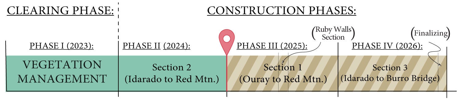 Project Timeline showing that the project is through its second of four phases