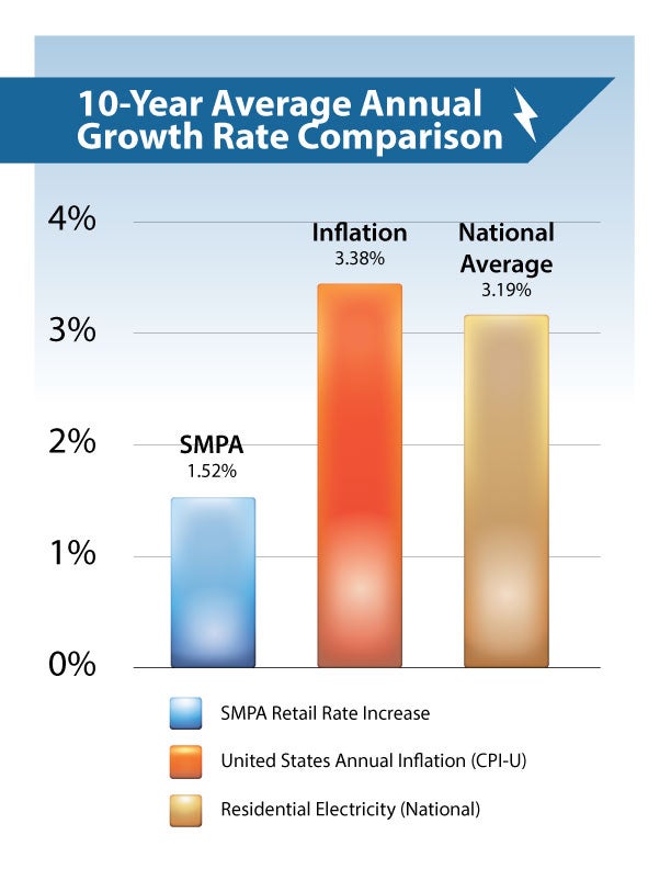 Graph showing SMPA's relatively low average rate increases