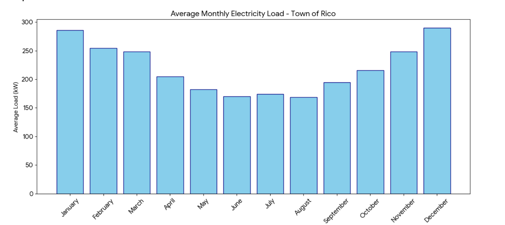 Average Monthly Electricity Load - Town of Rico