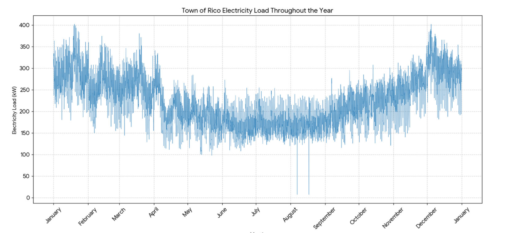 Town of Rico Electricity Load Throughout the Year