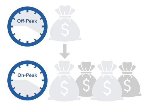 Increased cost during peak hours