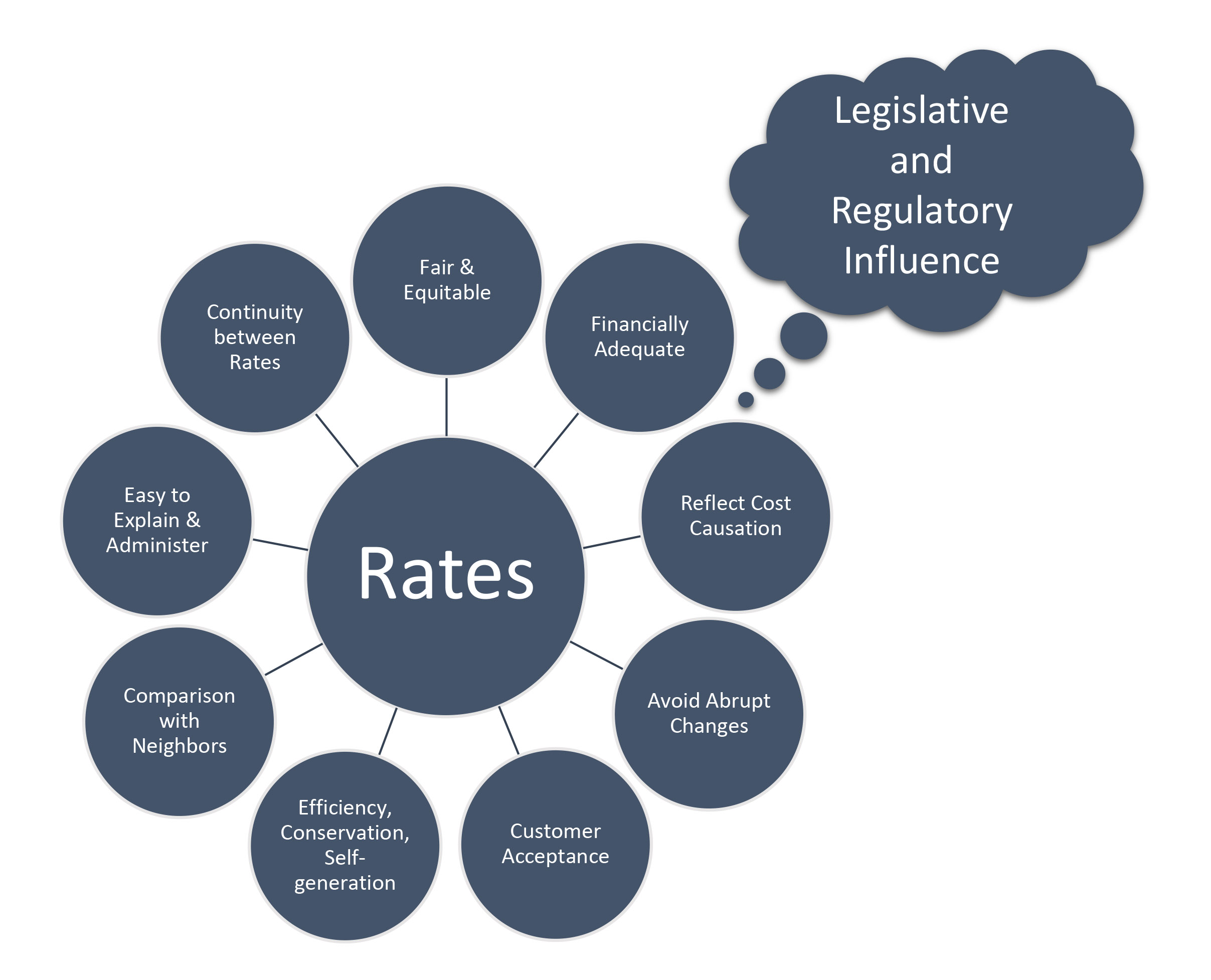 "Rates Hub and Spoke diagram showing multiple considerations in rate design"