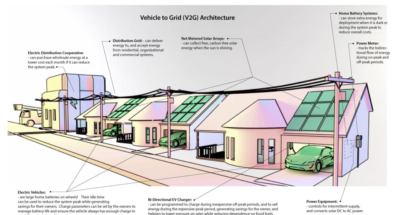 Vehicle-to-Grid (V2G) Integration could save energy and money while reducing carbon emissions.