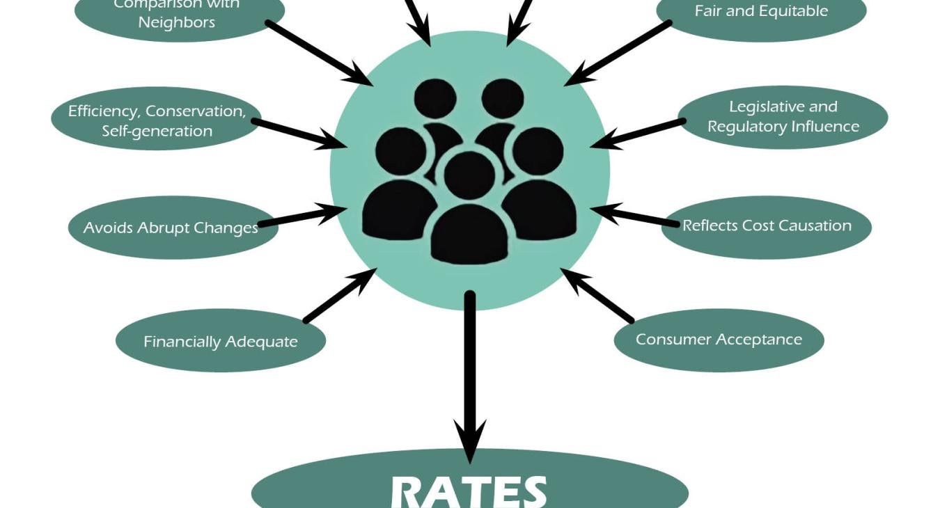 Rate-Making considers a number of factors.